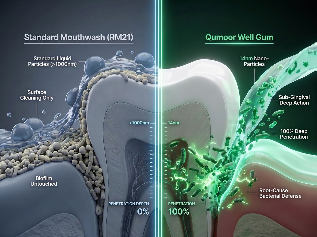 Comparison of standard mouthwash surface cleaning versus Qumoor's deep sub-gingival penetration